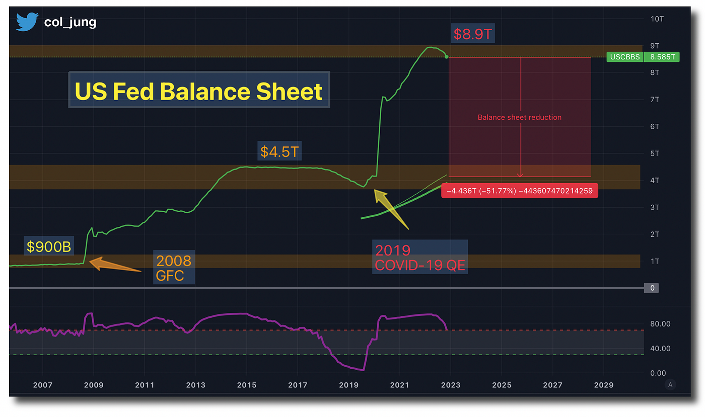 When will the bear market end? Macro 101 for Crypto Investors |  DataDrivenInvestor