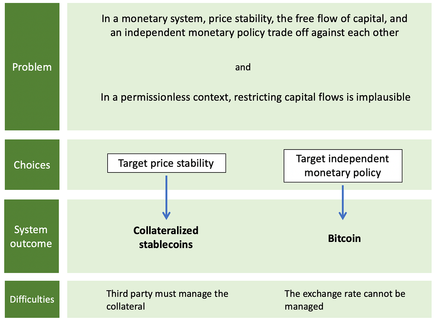 Bitcoin bites the bullet. Some of its most puzzling tradeoffs… | by Nic  Carter | Medium