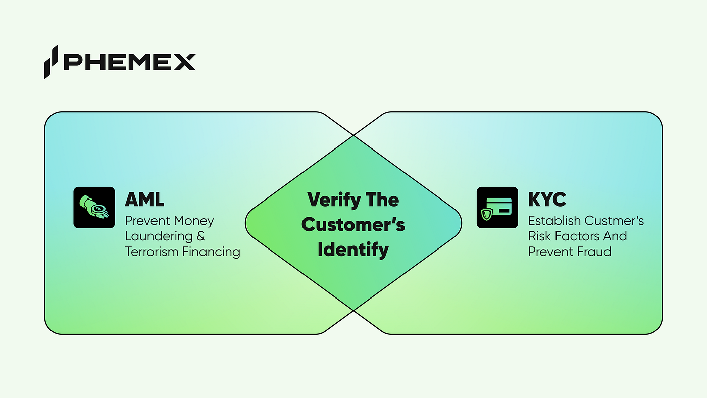Phemex Identity Verification (KYC) Guide