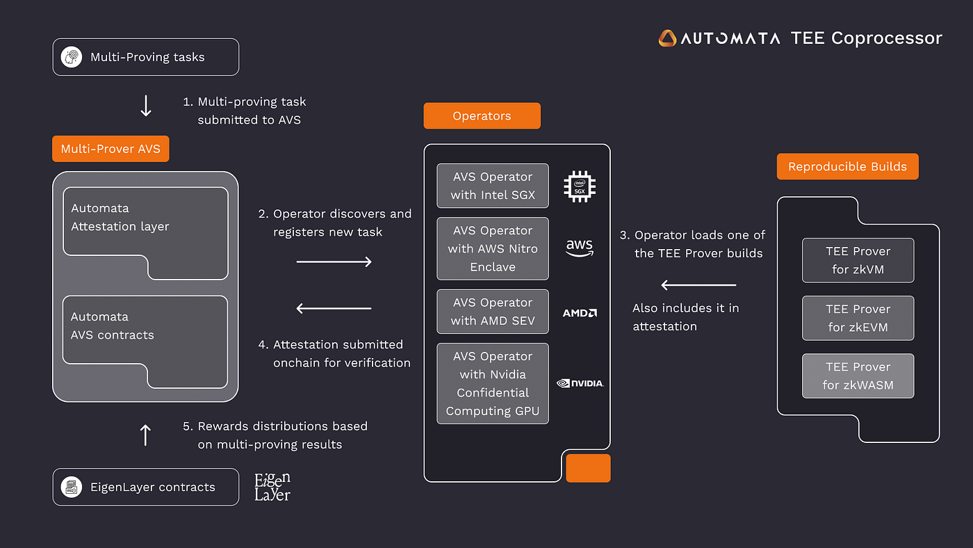 TEE Coprocessor: Automata Multi-Prover AVS on EigenLayer | by Automata  Network | Automata Network