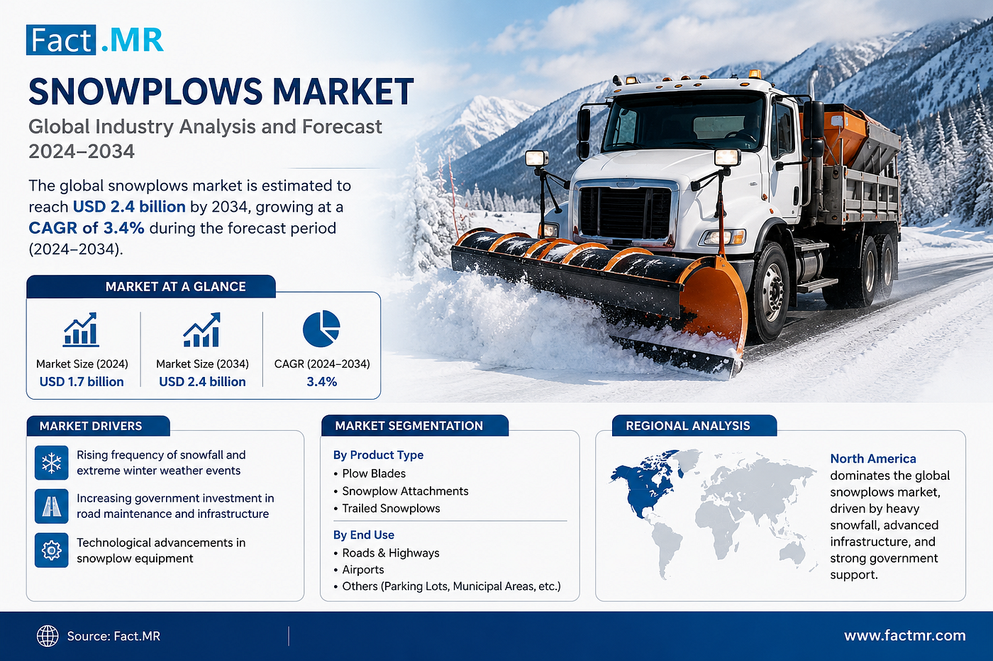 Snowplows Market Advances as Smart Fleet Management Technologies Transform Snow Removal Operations