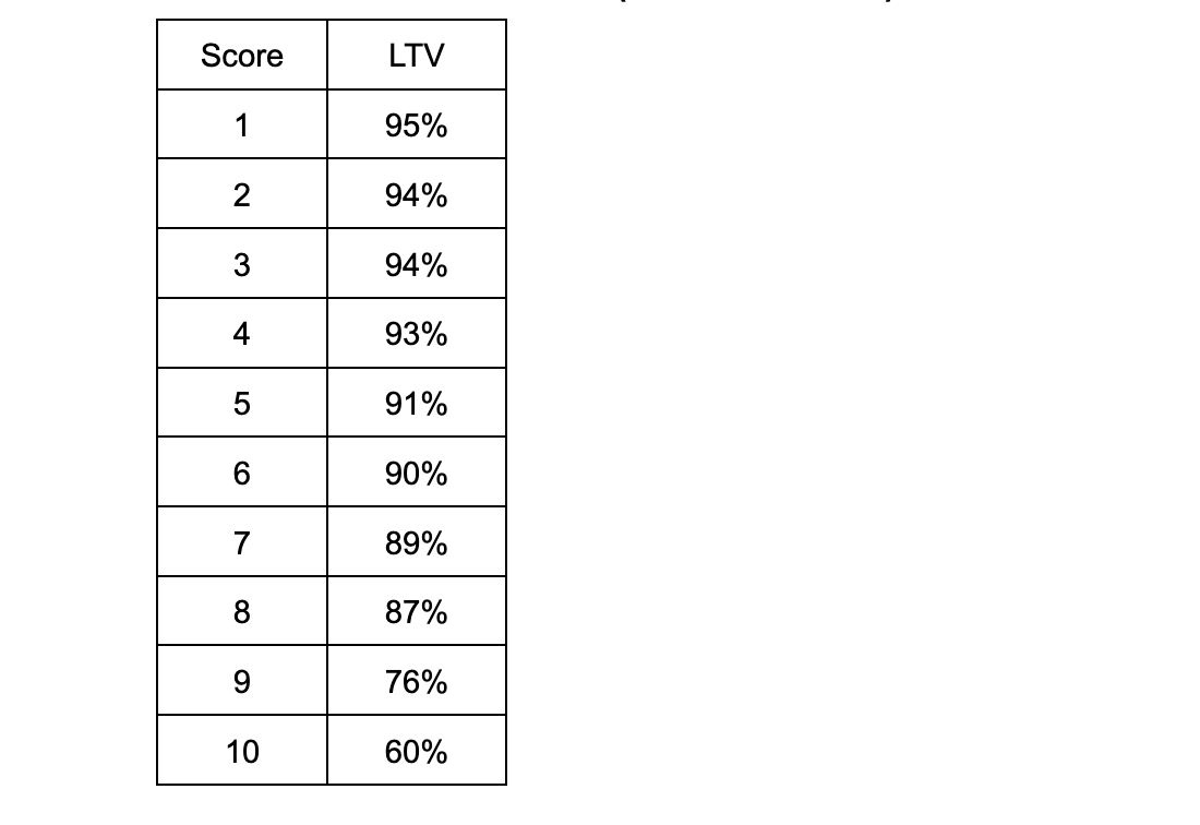 RociFi Credit Scores for Capital Efficiency — Moonwell | by RociFi |  Onchain Credit Scoring Primitive | Medium