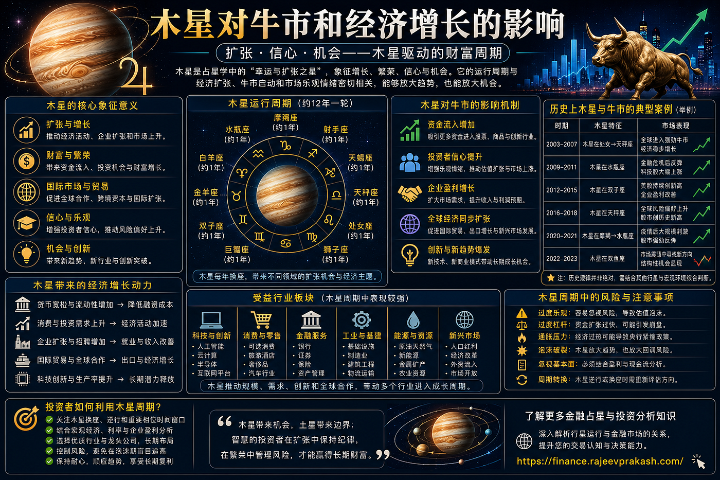 木星对牛市和经济增长的影响：从市场扩张、投资信心到财富周期的金融占星解析