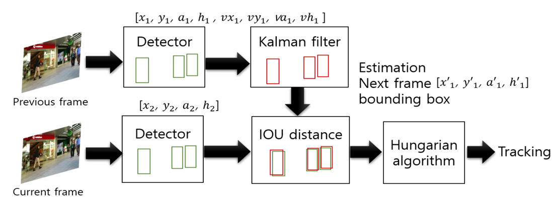 Simple Online and Realtime Tracking - Architecture