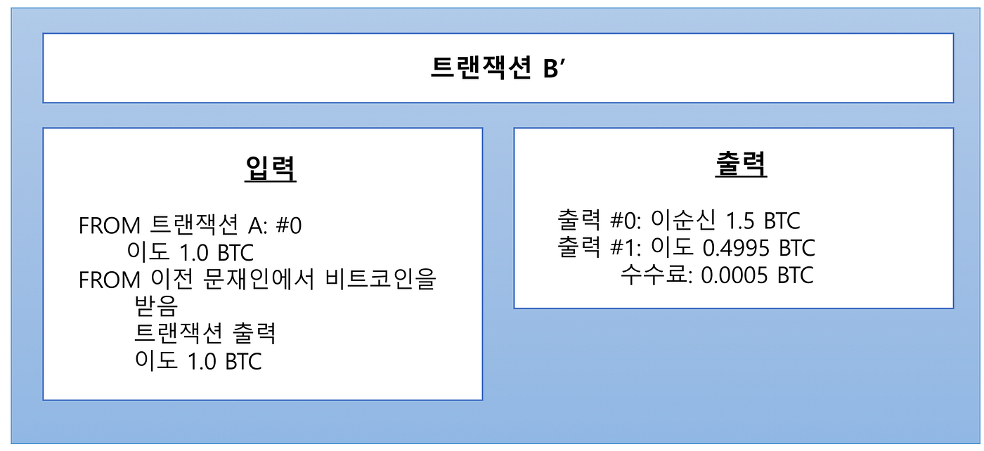 5–2. Bitcoin의 트랜잭션(거래내역)이란?. 트랜잭션(거래내역)에 대해서 이야기하기 전에 비트코인은 “소유권의… | by  GAEBAL.SITE | Medium