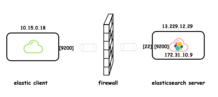 Secure elasticsearch cluster. Secure elasticsearch cluster with ssh… | by  (λx.x)eranga | effectz.AI | Medium