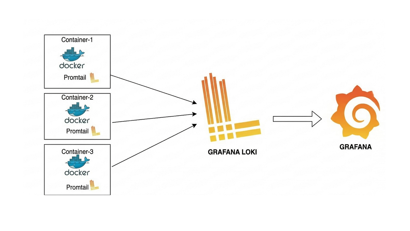 Building Our Own PaaS Infrastructure (Part 6) — Part 2: Centralized Log Management (Loki, Promtail…