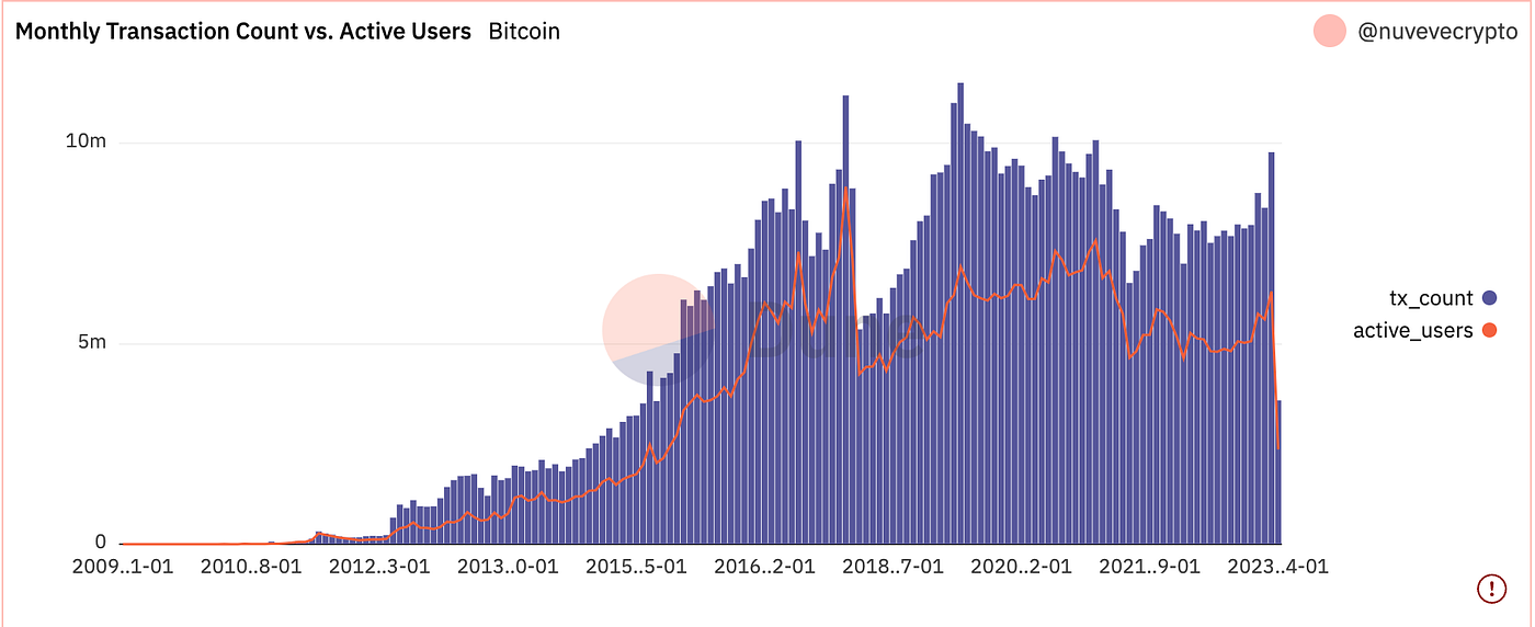 A Shift in the Winds: Has the BRC-20 Market Lost Its Shine? | by  MysticRaven | Medium