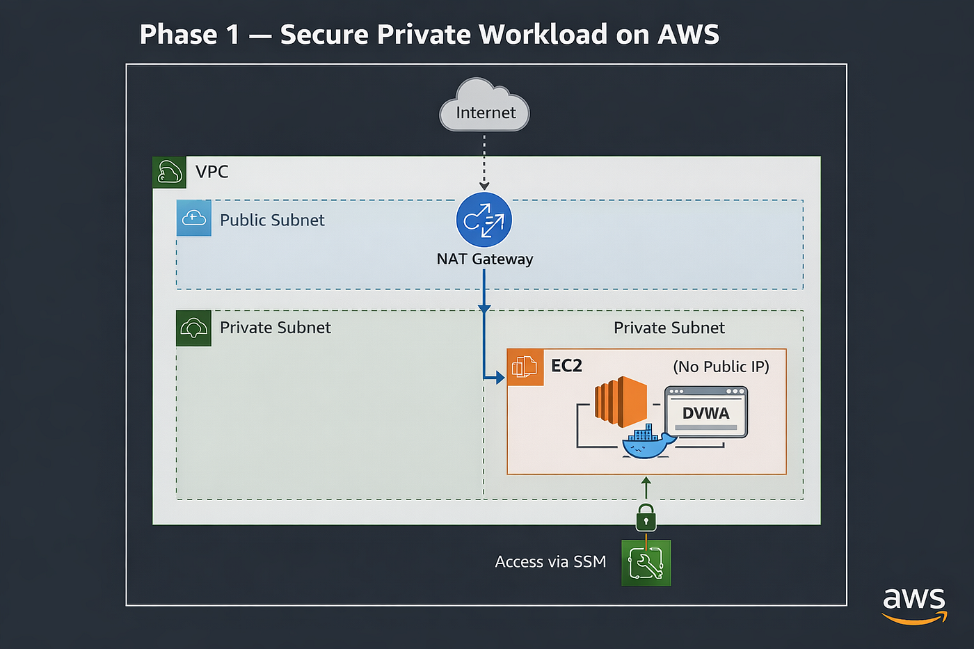 The Invisible Fortress: Building a Banking-Grade Payment Infrastructure on AWS