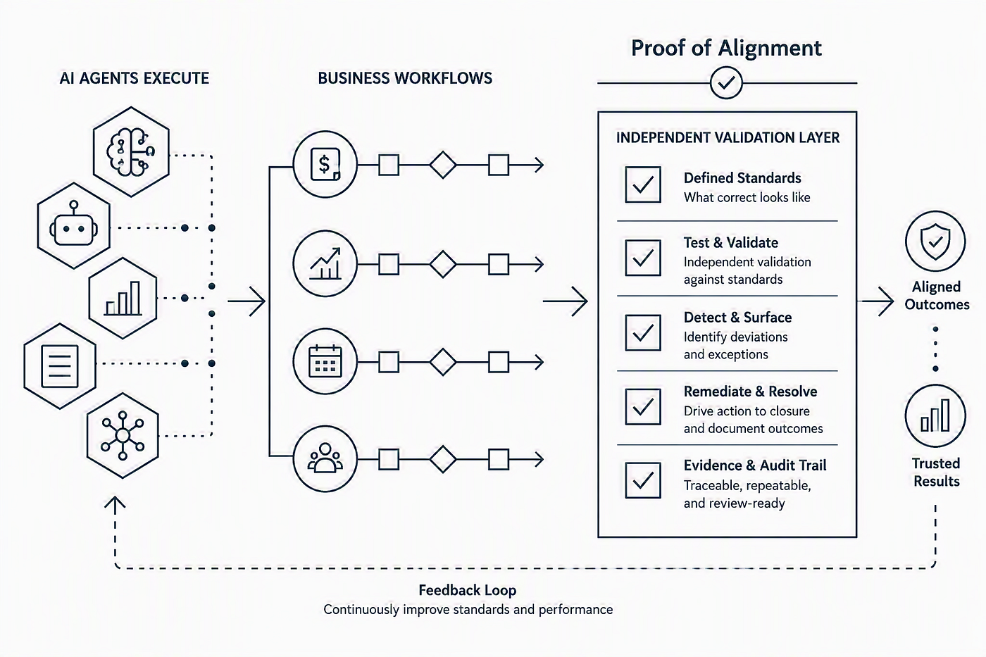 How Do You Know You Know?
When AI starts executing, belief is not enough. You need proof.
