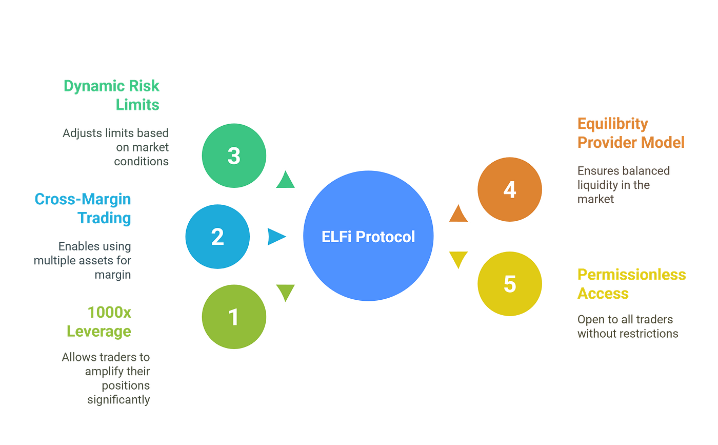 Elfi Protocol: The Perp DEX That Makes 1000x Leverage Feel Effortless | by  Faithiology | Medium