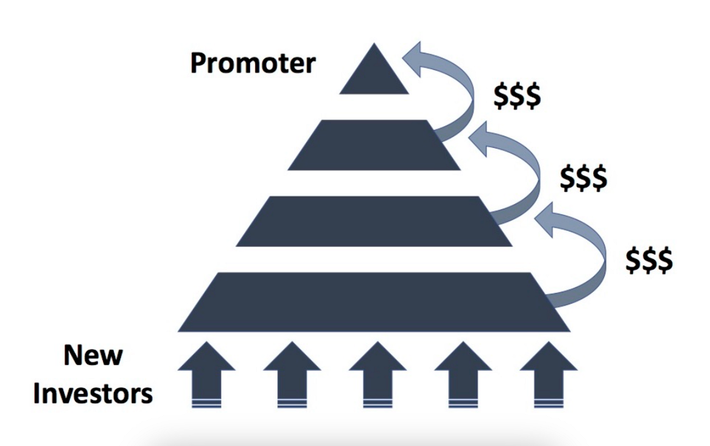 Is Bitcoin a Pyramid Scheme?. Nope — Not Even Close! | by Nathan Simone |  Coinmonks | Medium