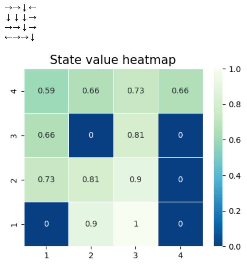 Find an optimal policy with Finite Markov Decision Process: Part1 