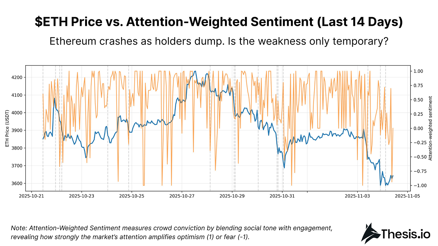 Ethereum crashes as holders dump. Is the weakness only temporary? | by  Oraichain Labs | Distilled AI | Medium