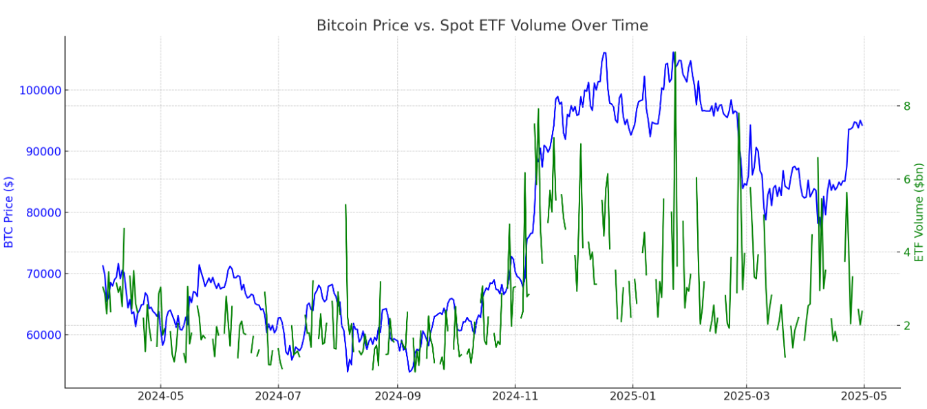 ETF Volume Predicts Bitcoin Price? What The Data Says | by Ren & Heinrich |  Medium