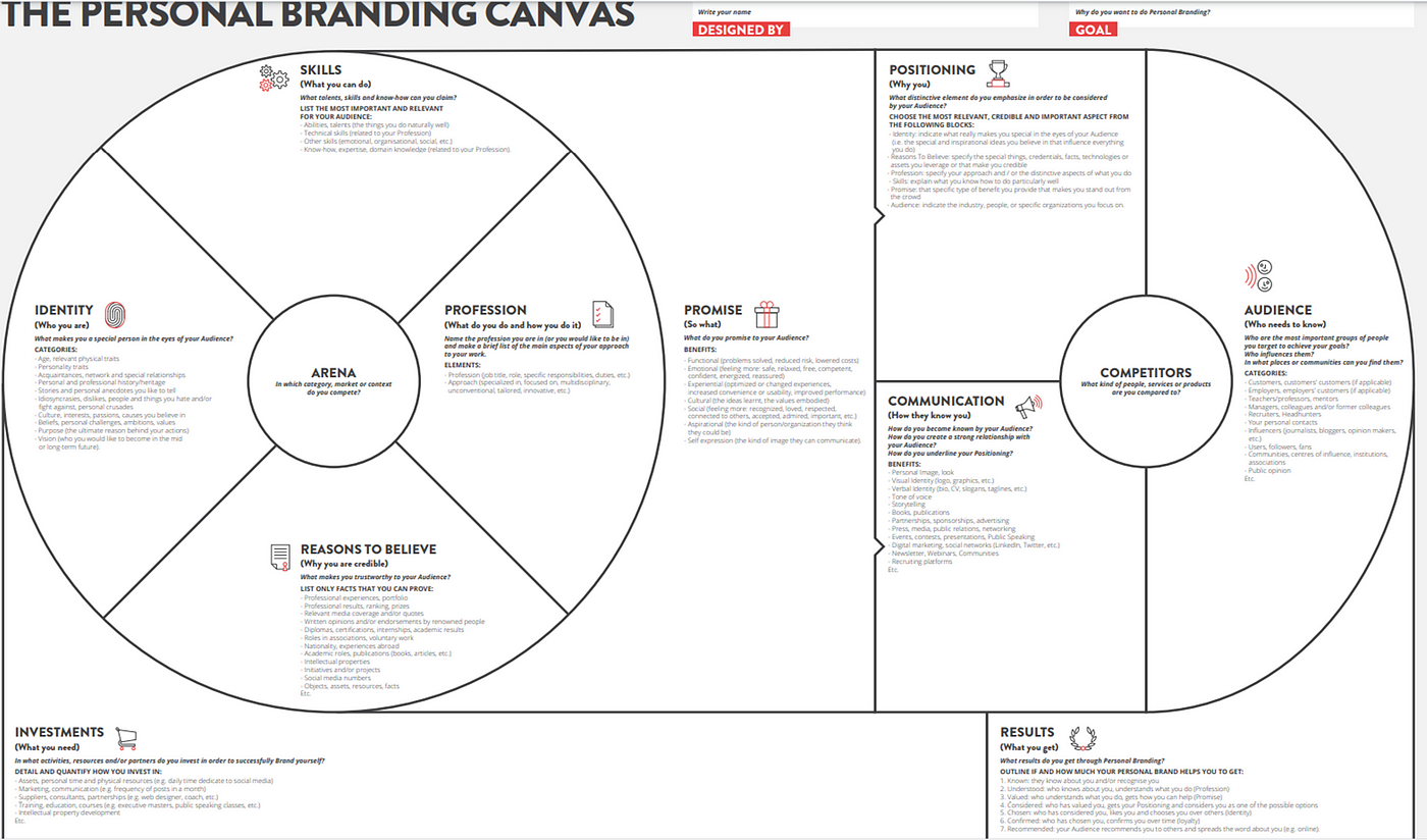 How to Create Your Personal Branding Canvas | by Fahri Karakas |  DataDrivenInvestor