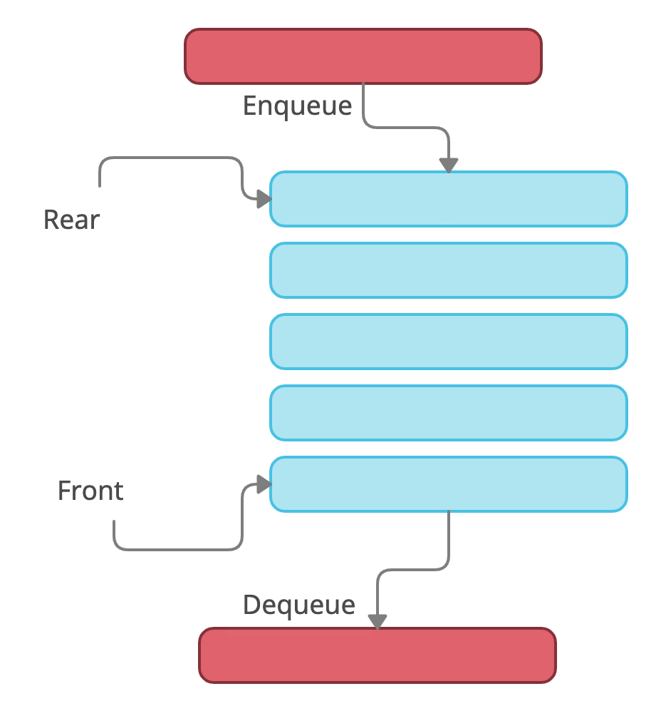 Queue Data Structure