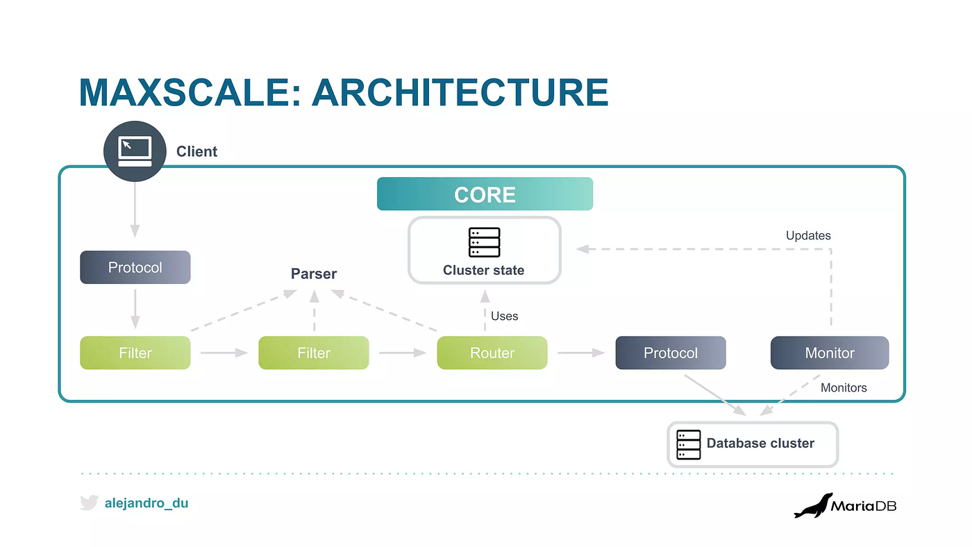 MaxScale: much more than a reverse SQL proxy (part 2)
a nerdy yet comprehensive presentation
