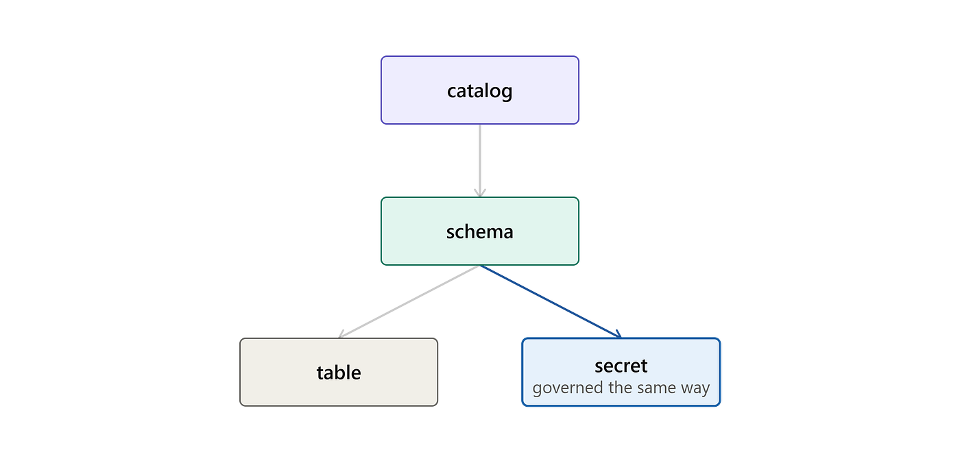 Beyond Secret Scopes: How Unity Catalog Brings Real Governance to Databricks Secrets