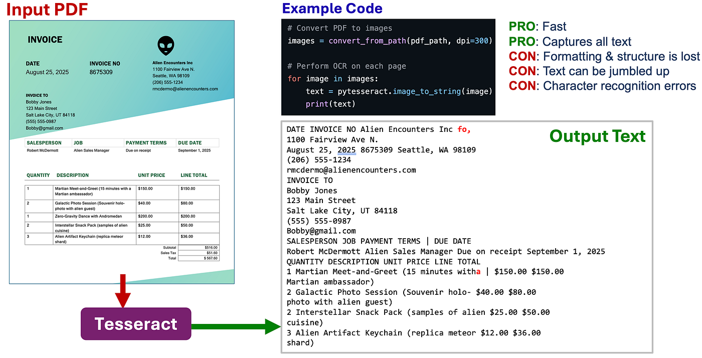 OCR Isn't Good Enough: From Faxes to Structured Data | by Robert
