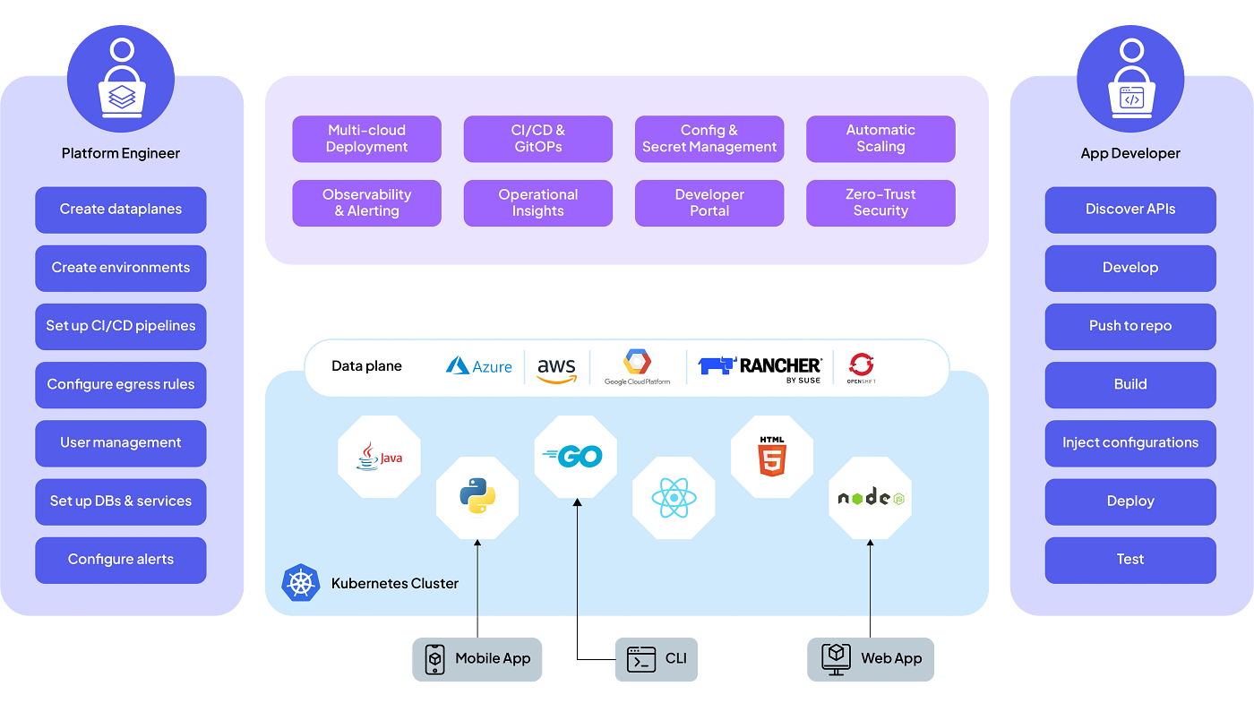 Platform Engineering vs Integration Engineering