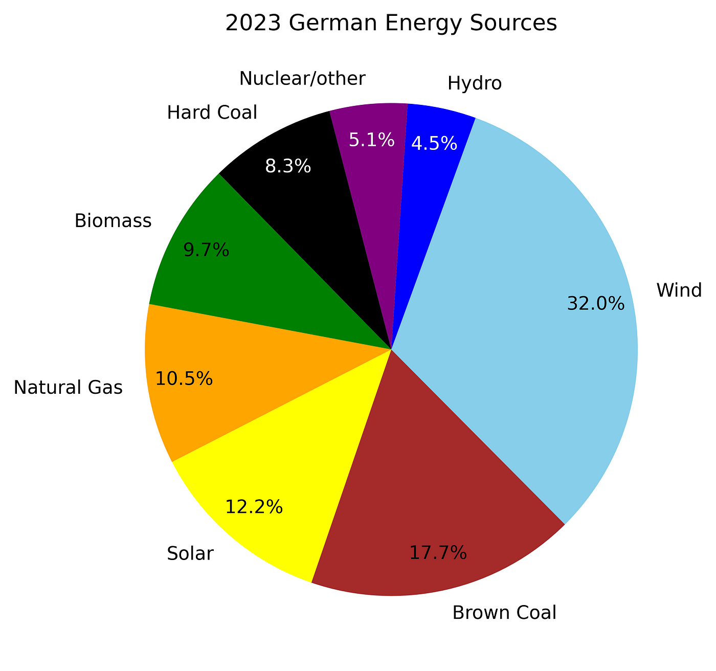 Chart Wars: Pie Chart vs. Sorted Radial Bar Chart | by Lee Vaughan 