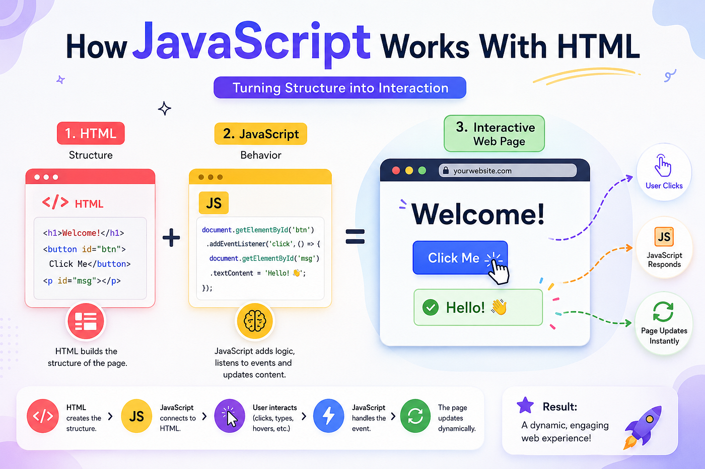 How JavaScript Works With HTML to Create Interactive Web Pages