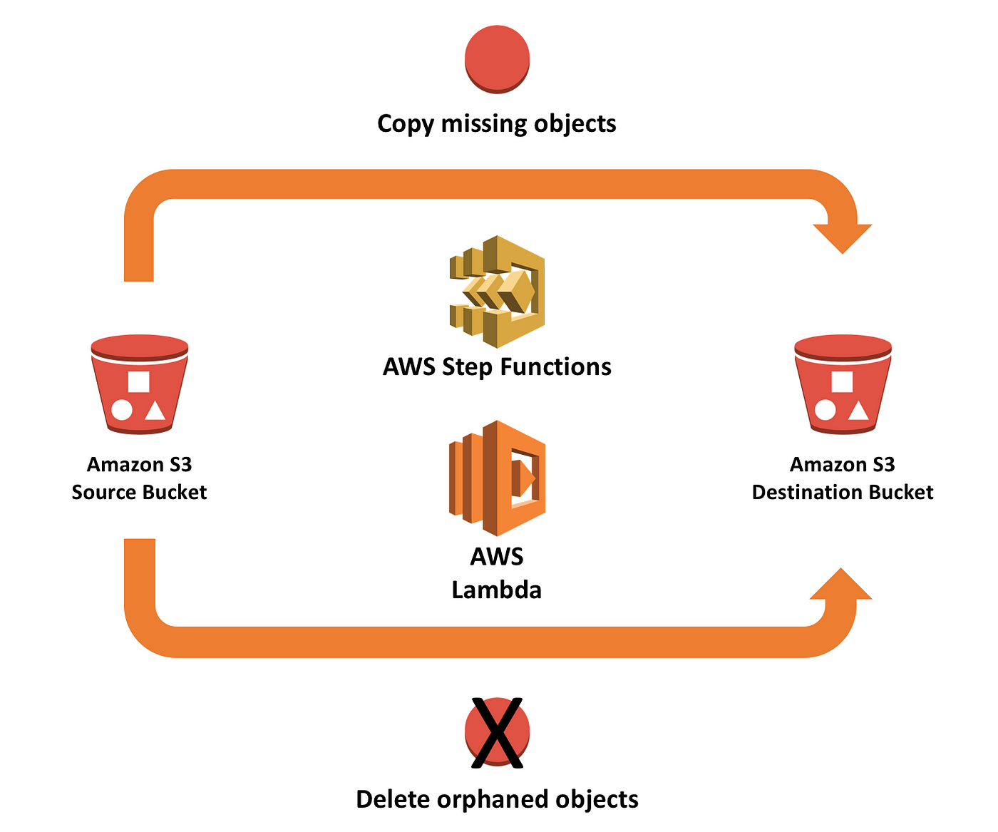 AWS S3 for absolute beginners. AWS Simple Storage Service (S3) is an… | by  Yogendra H J | Medium