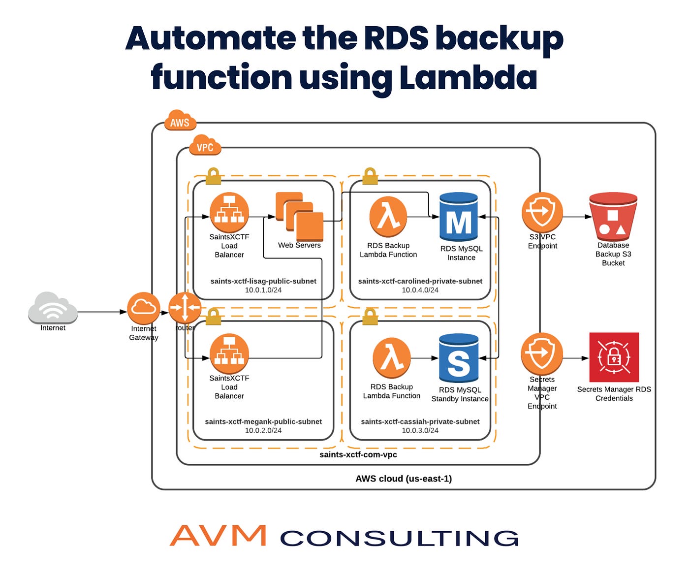 Automate the RDS backup function using Lambda | by Kubernetes Advocate |  AVM Consulting Blog | Medium