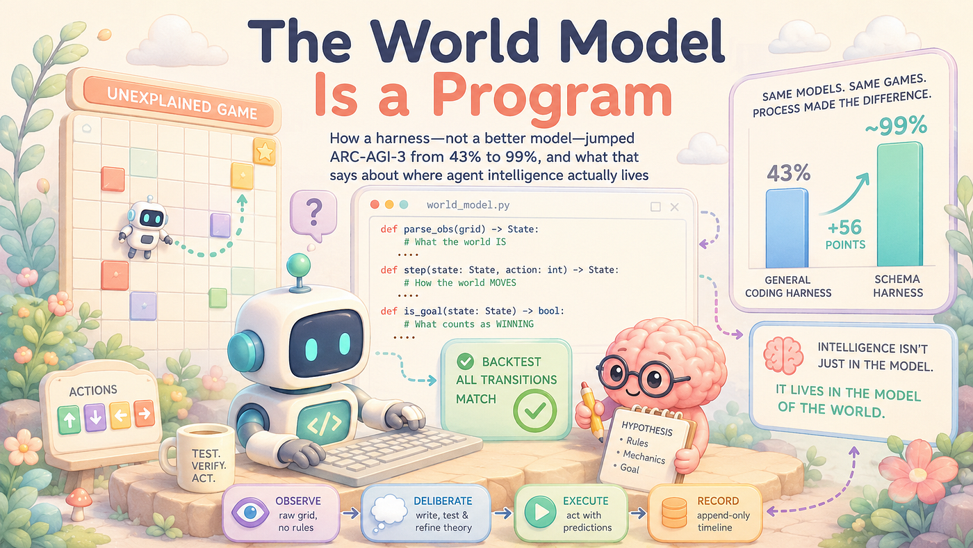 The World Model Is a Program