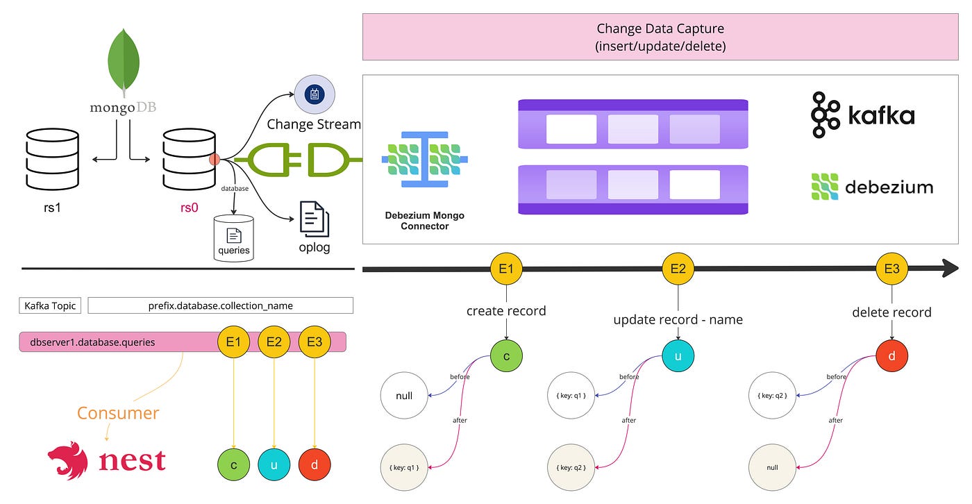 Design Cache Invalidation with Real-Time Data Tracking with
