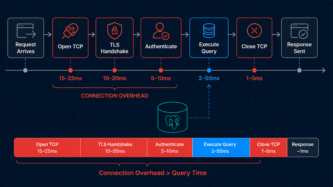 Per-Request Connection Tax