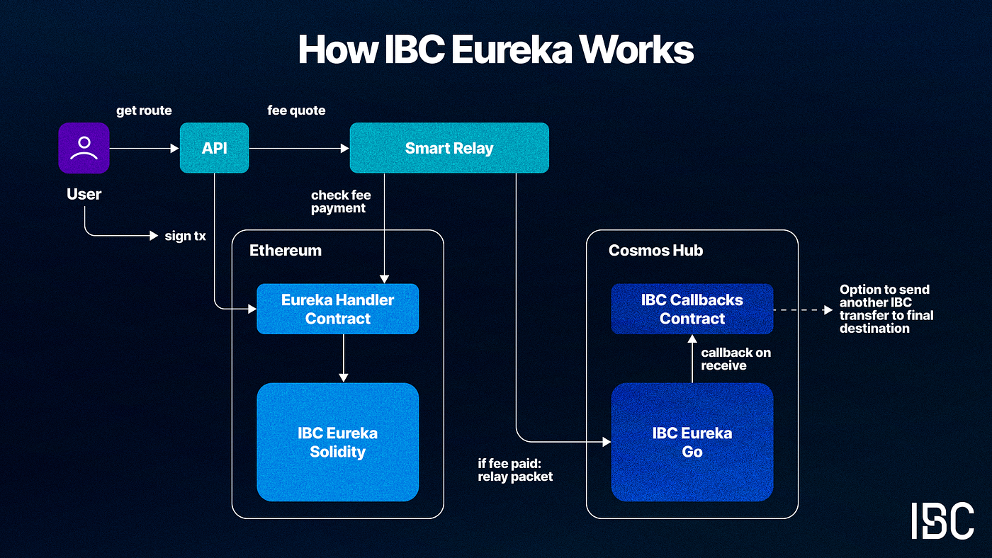 IBC Eureka Technical Walkthrough | Cosmos Ecosystem Blog