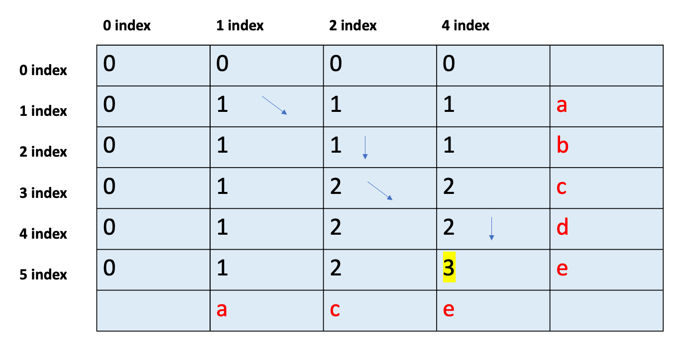 LeetCode] Blind 75 Solved and Explained: Dynamic Programming (Part 10) | by  Evie Tien | Medium