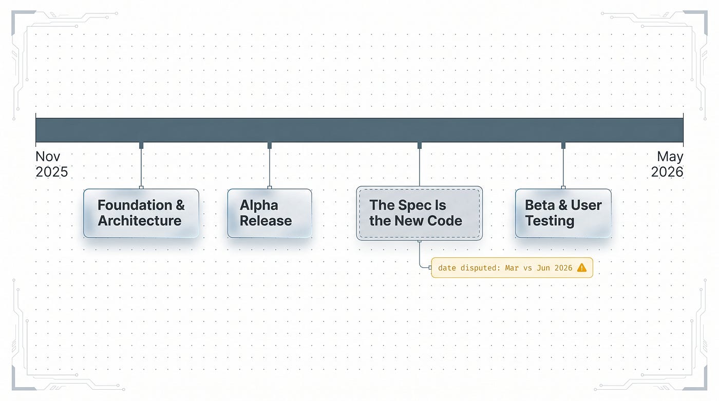The public trail of SDD adoption at MELI — with the disputed date on “The Spec Is the New Code” marked.