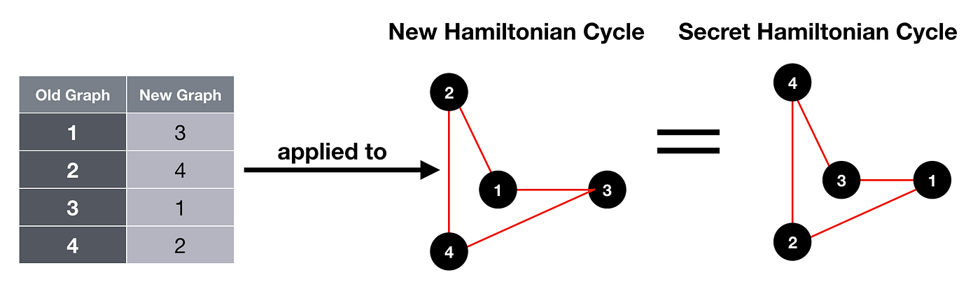 A Simple Explanation of Zero Knowledge Proofs | by Hadas