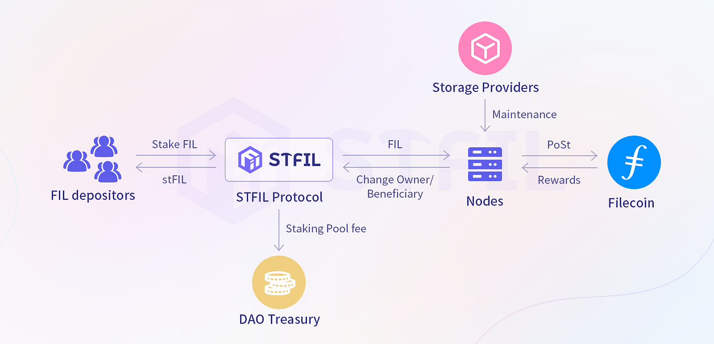 STFIL — Decentralized Liquidity Staking Protocol For Filecoin | by STFIL  Protocol | Medium