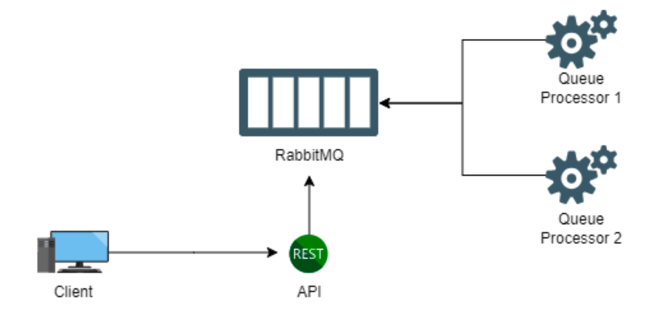 Scaling your app with RabbitMQ. Why use RabbitMQ | by Poatek | Poatek |  Medium