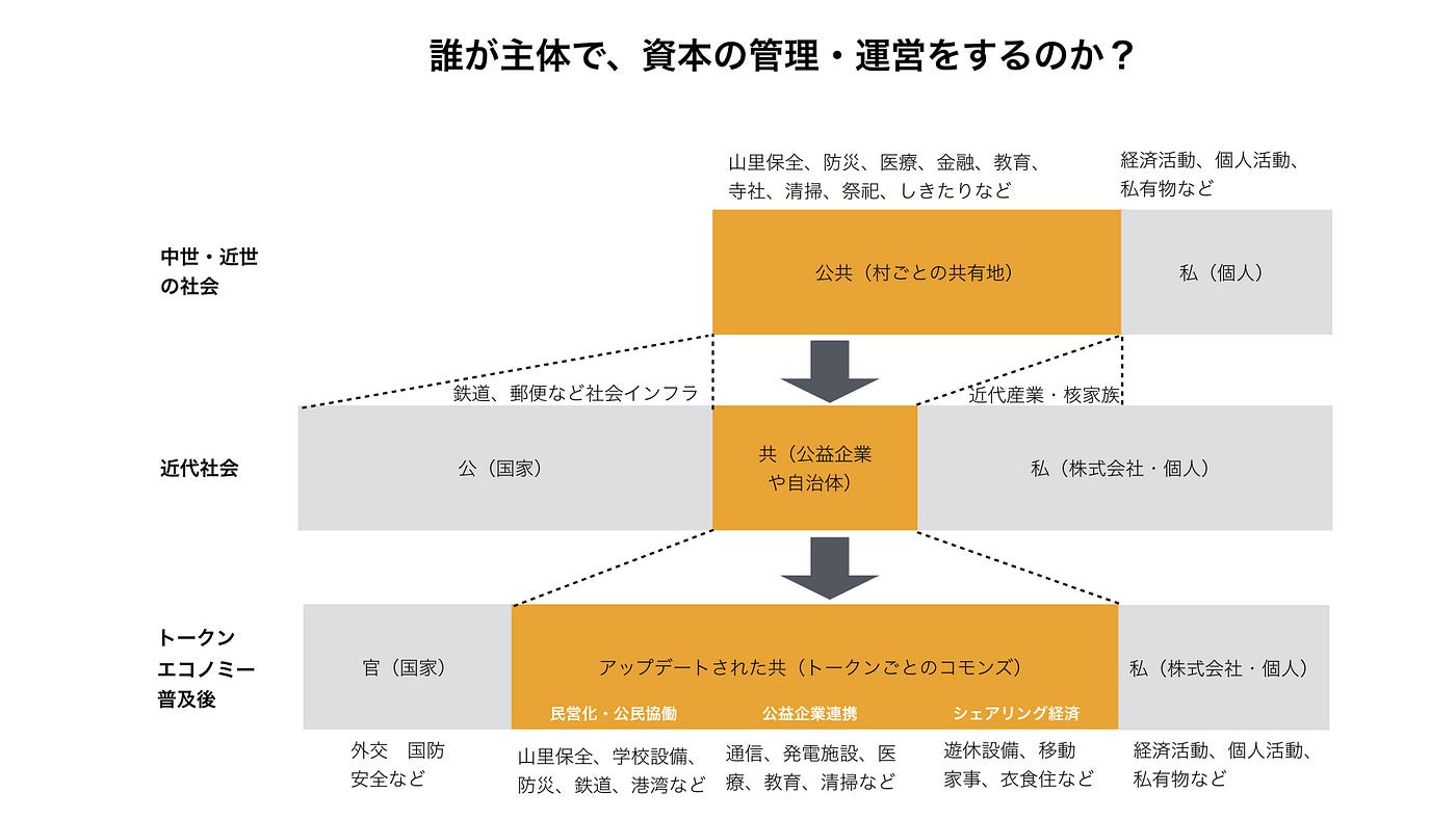 ブロックチェーンとトークンエコノミーはどのような変化をもたらすのか？ | by Koyo Uem | Medium