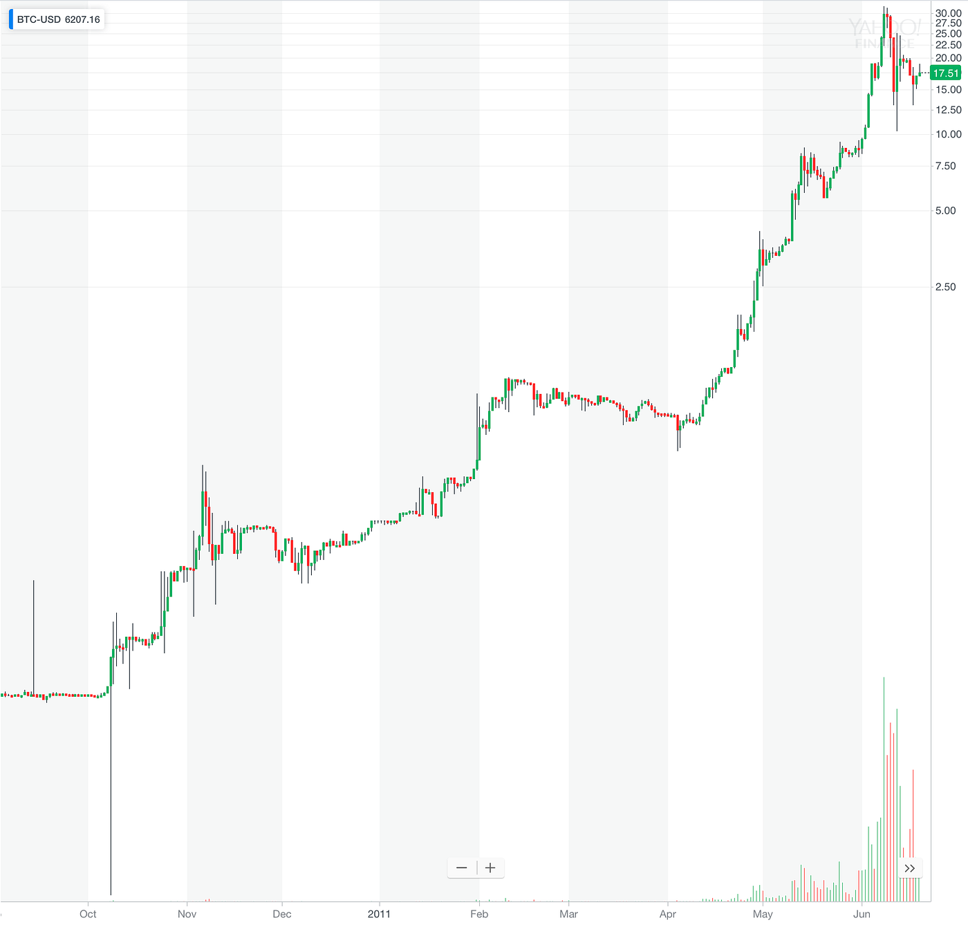 Bitcoin, will it spike?. Part 3 → A Series on the Future of… | by Dr.  Clemen Chiang | Spiking | Medium