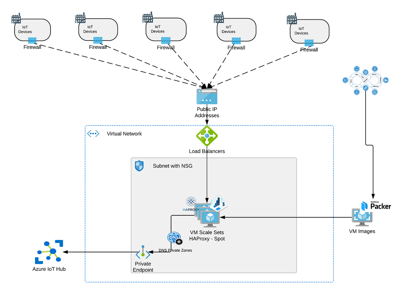 Azure IoT Hub — how to expose it using fixed IP, and create a more secure  environment along the way | by Ohad Senior | CloudZone | Medium