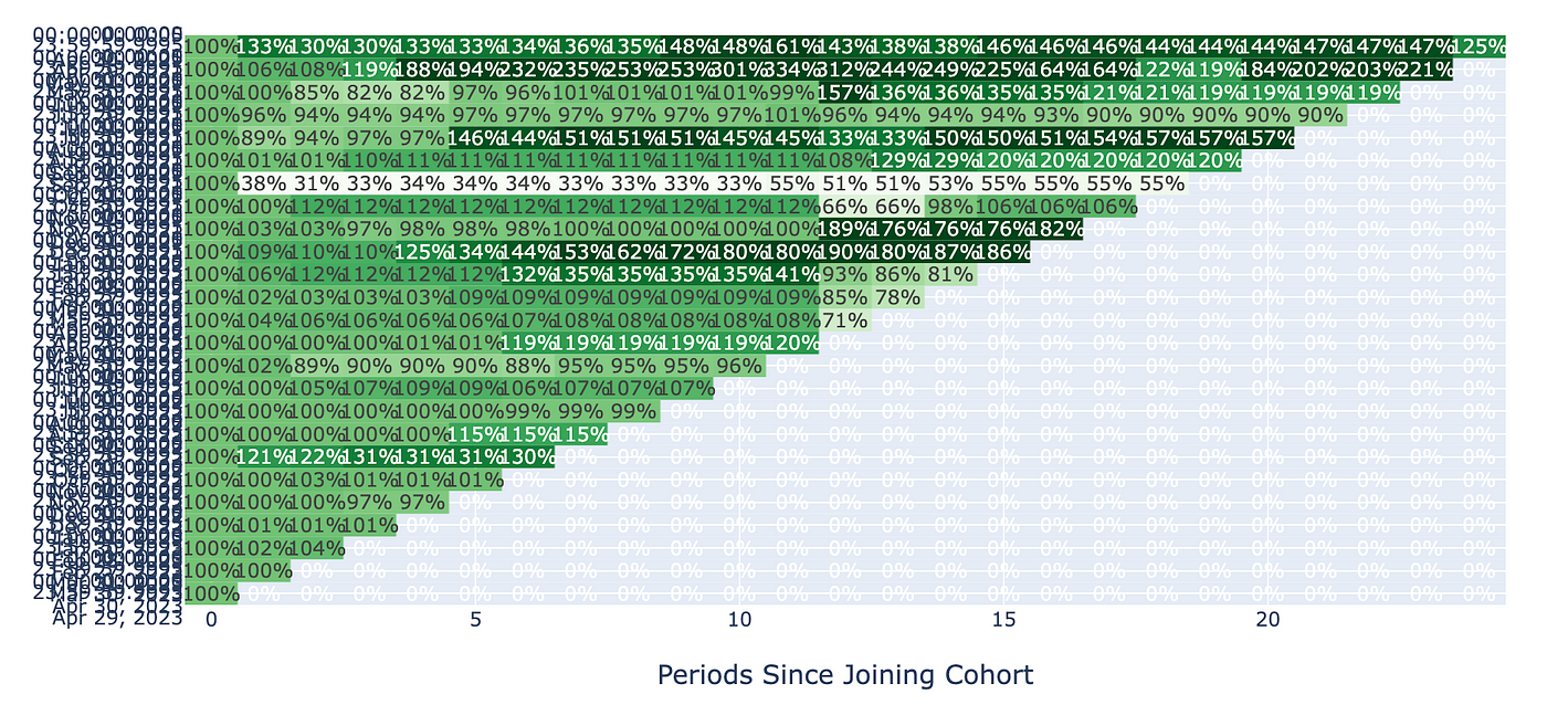 Adventures in Plotly: Cohort Charts, by Jeremy Colón