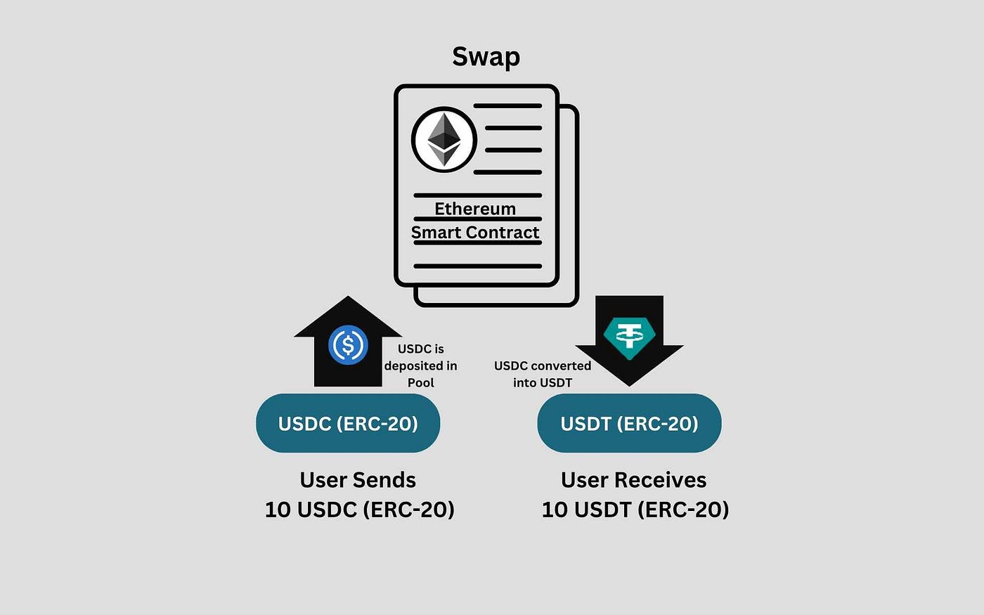 What are Smart Contracts?. Smart Contracts are pieces of codes… | by  Blockchain Lab | Medium