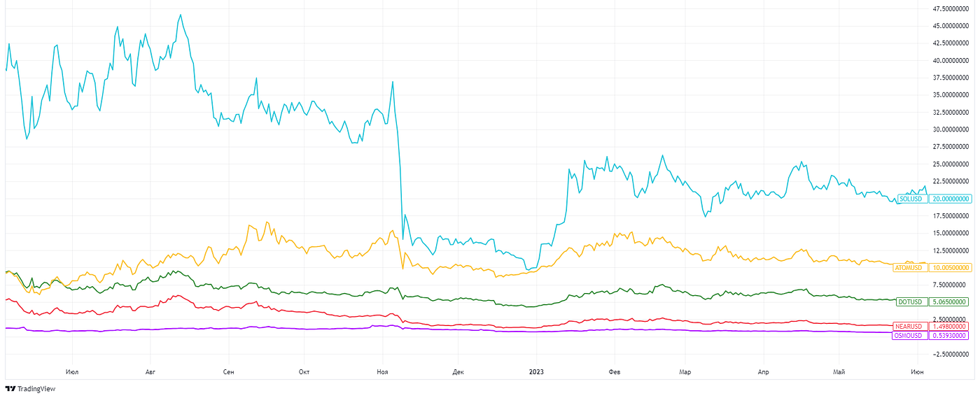 The best staking strategies for a bear market | by Stakeflow | Stakeflow