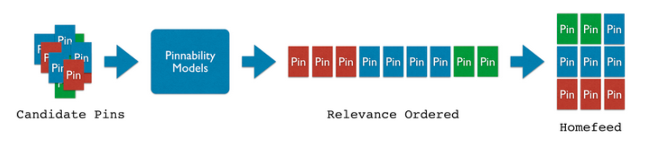 PDF] PinnerFormer: Sequence Modeling for User Representation at Pinterest