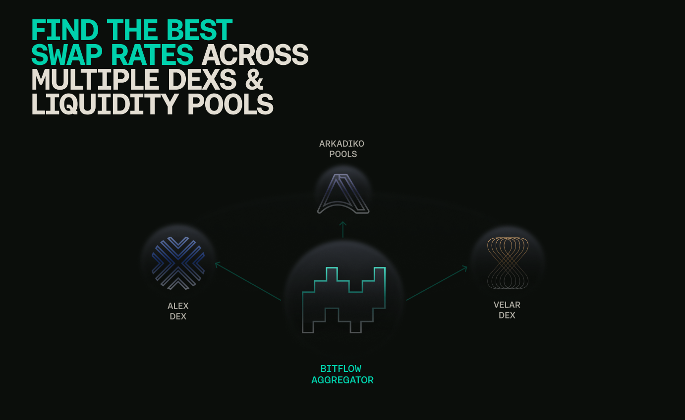 The DEX Aggregator on Stacks — How to Guide: Unlock the Best Swap Rates  with Bitflow | by Bitflow Finance | Medium