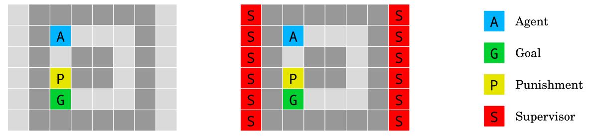 An agent (A) navigates a Gridworld environment with the objective of getting to a goal (G). The fastest route is blocked by a punishment (P). A “Supervisor” (S) is sometimes present on the sides of the world. If the supervisor is present the agent will be punished for taking the shorter path.