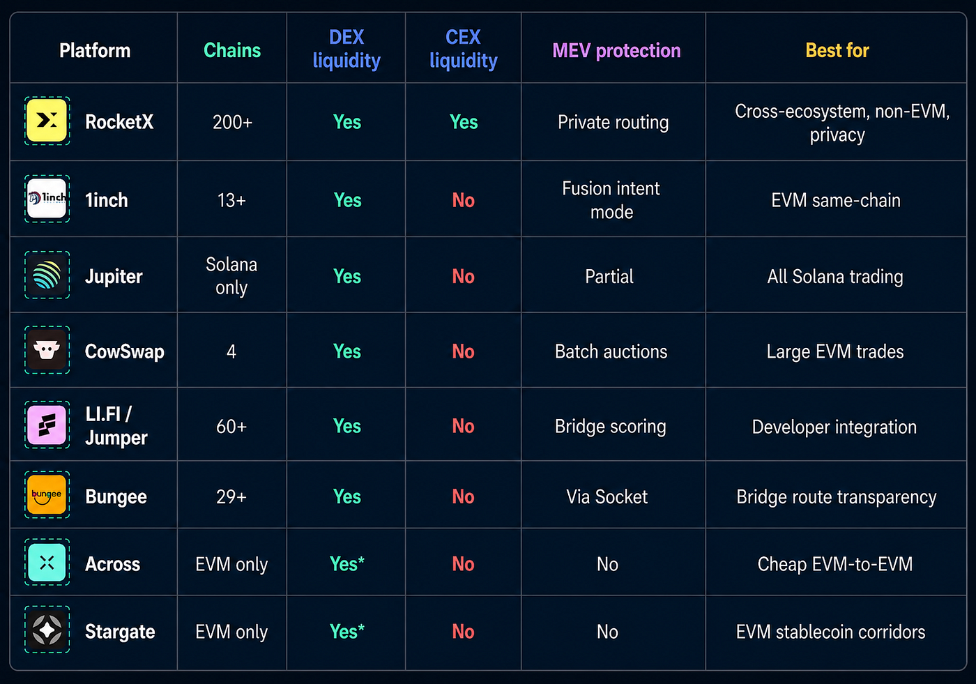 Best Cross-Chain Swap Aggregators in 2026: 8 Platforms Compared on Rates, Chains, and Fees