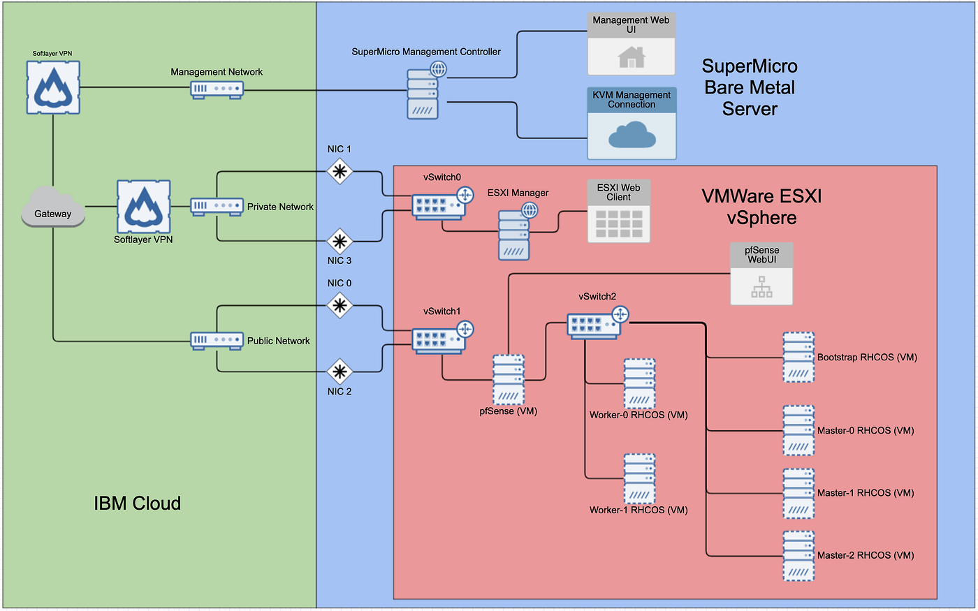 Installing OpenShift 4.1 on Bare Metal or VMWare ESXI (vSphere) | by  Shivansh Vij | Medium