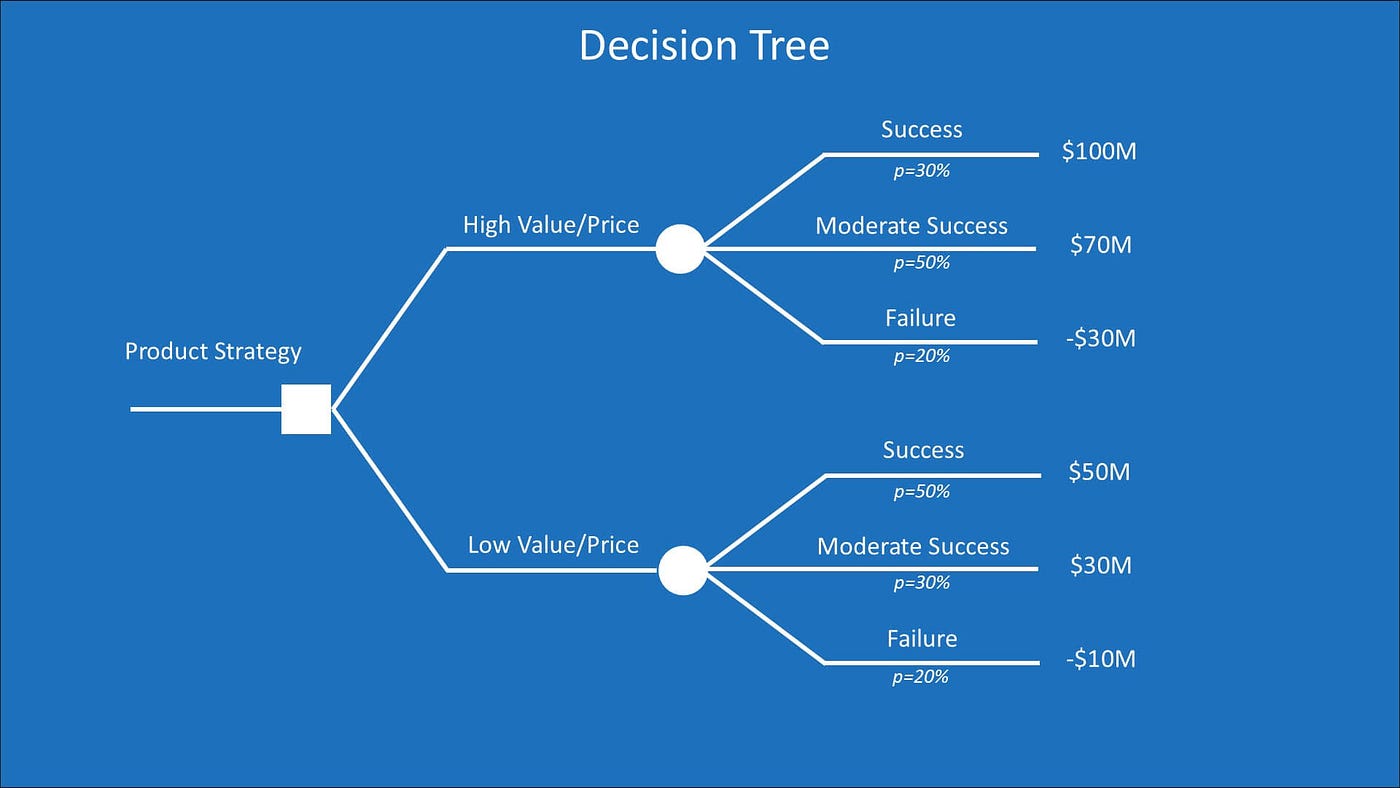 Understanding Decision Theory: How Humans and Machines Make